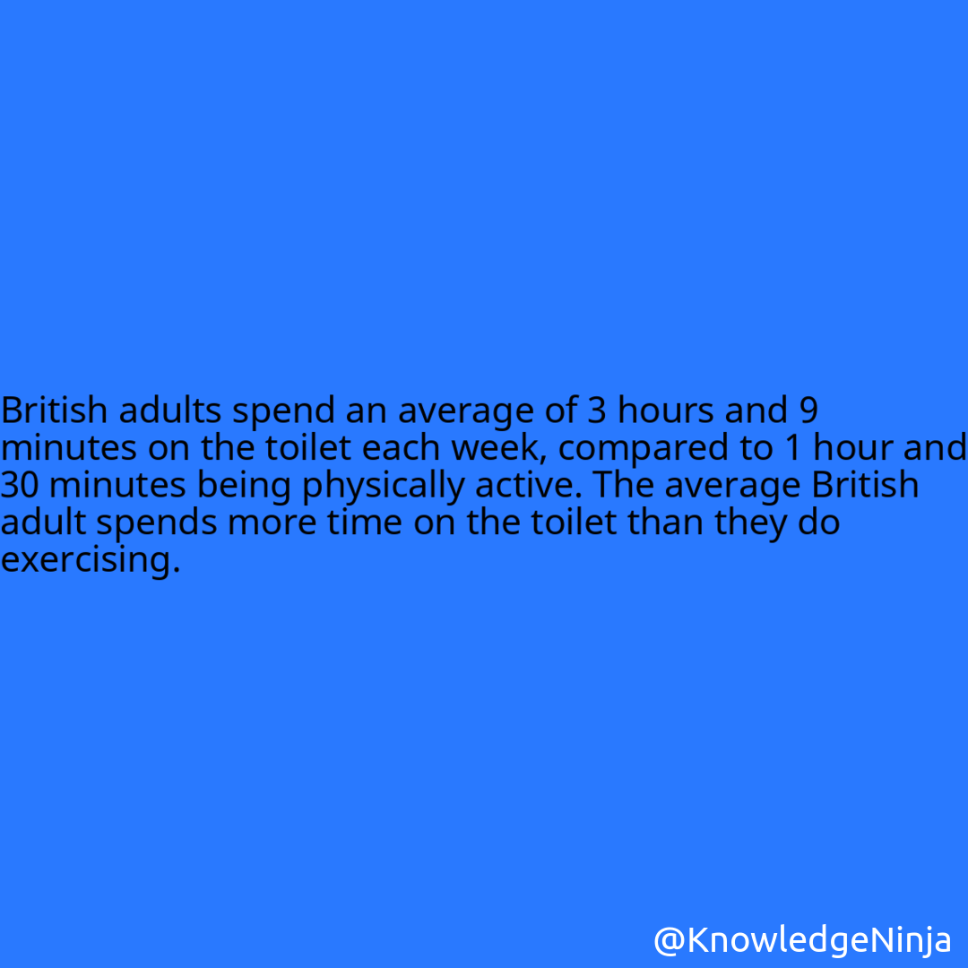 
British adults spend an average of 3 hours and 9 minutes on the toilet each week, compared to 1 hour and 30 minutes being physically active. The average British adult spends more time on the toilet than they do exercising.