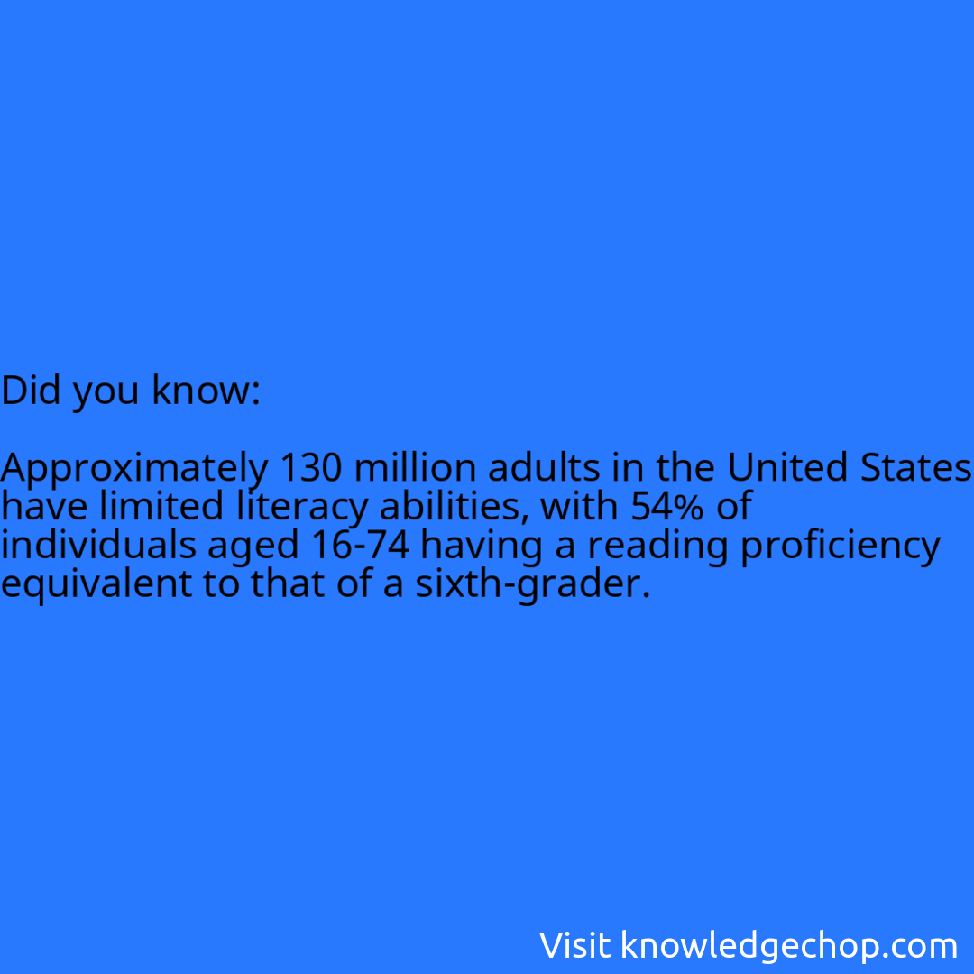   Approximately 130 million adults in the United States have limited literacy abilities, with 54% of individuals aged 16-74 having a reading proficiency equivalent to that of a sixth-grader.
