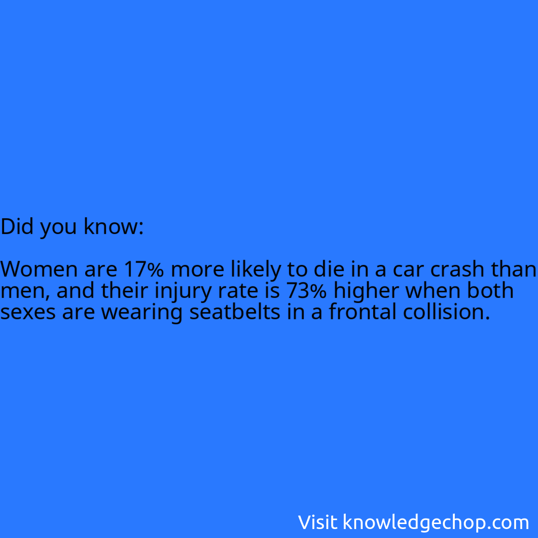   Women are 17% more likely to die in a car crash than men, and their injury rate is 73% higher when both sexes are wearing seatbelts in a frontal collision.
